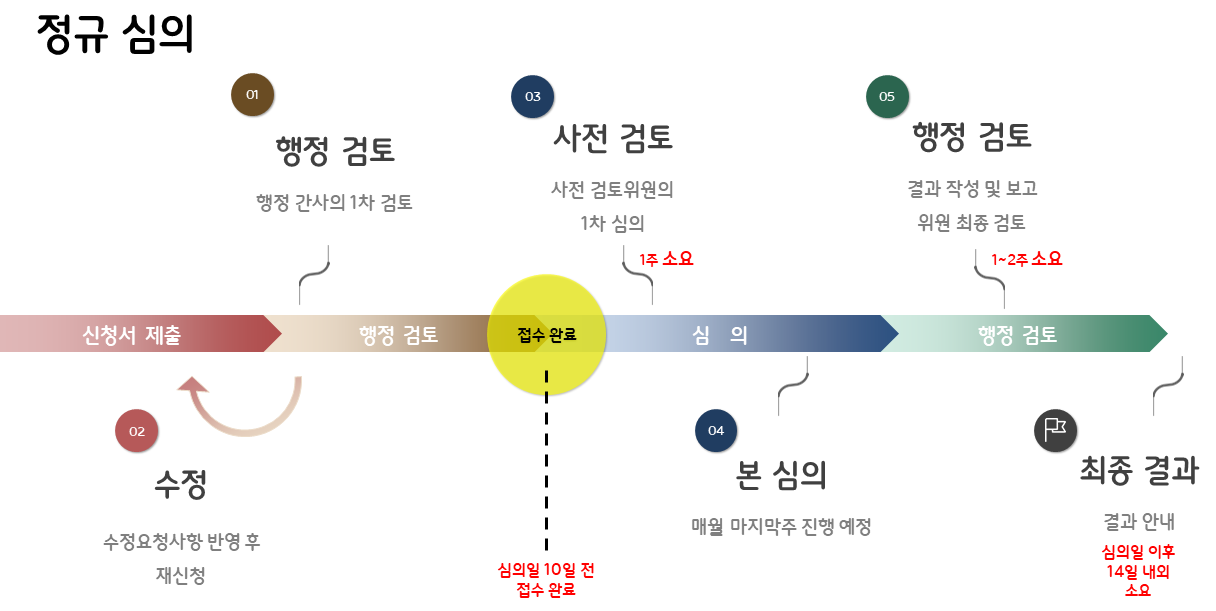 ★정규 심의 진행 과정★.png